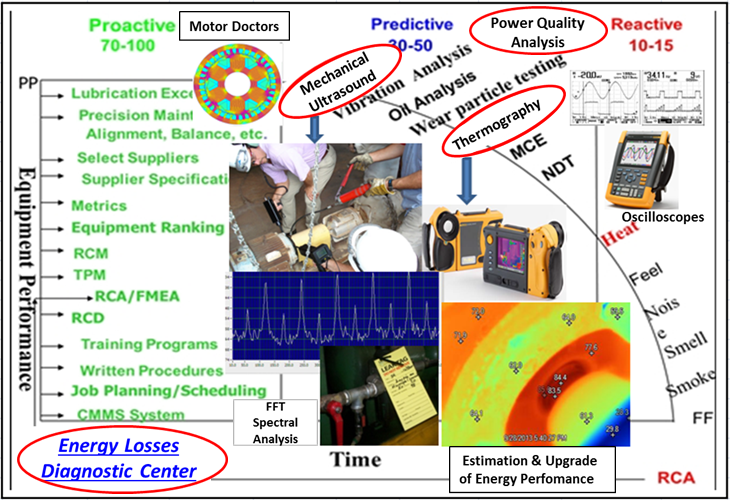 Monitoring and Diagnostic Services